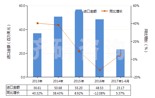 2013-2017年6月中國其他泡沫塑料制人造革及合成革(HS39211910)進(jìn)口總額及增速統(tǒng)計(jì)
